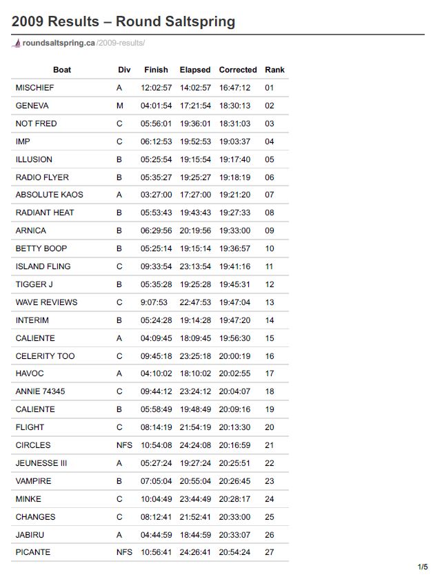rss-2009-results