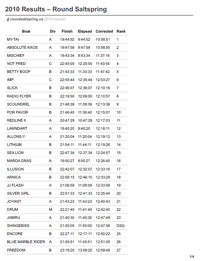 rss-2010-results