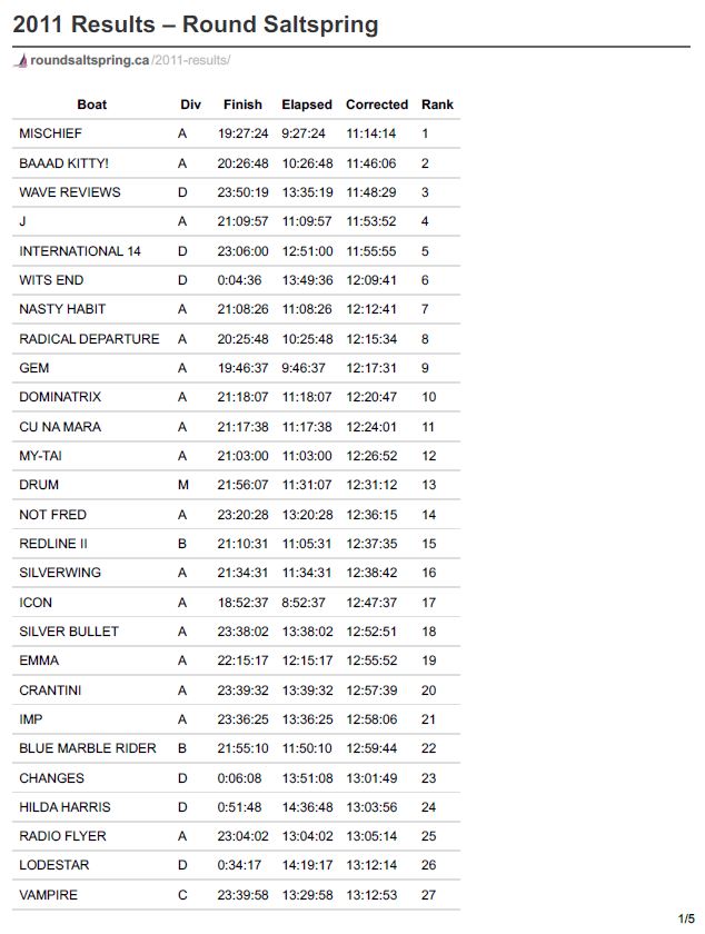 rss-2011-results