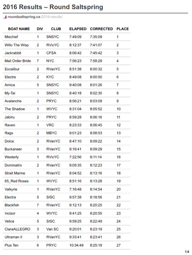 rss-2016-results