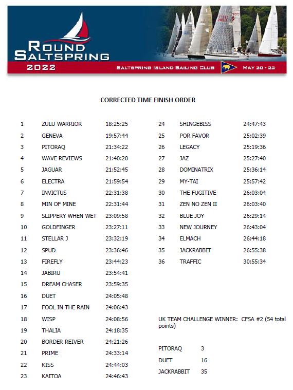 rss-2022-overall-results